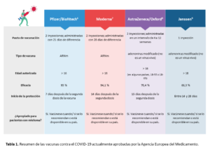 Resumen de las vacunas contra el COVID-19 actualmente aprobadas por la Agencia Europea del Medicamento