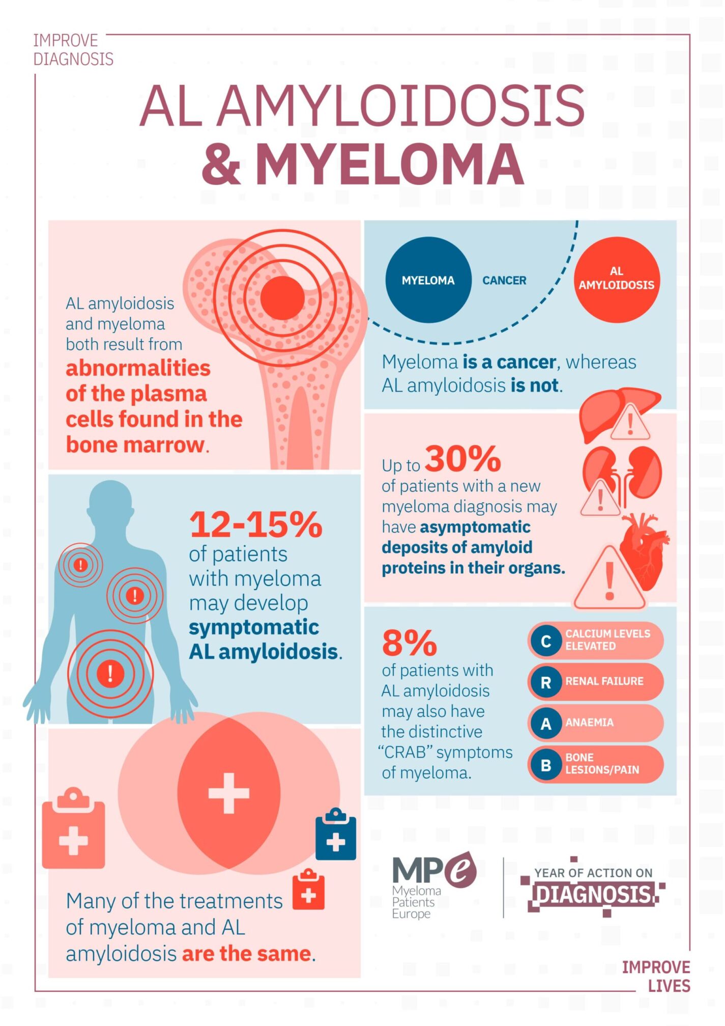 AL amyloidosis infographics Myeloma Patients Europe
