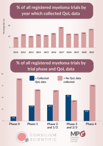 Infographic: Myeloma clinical trials collecting QoL data