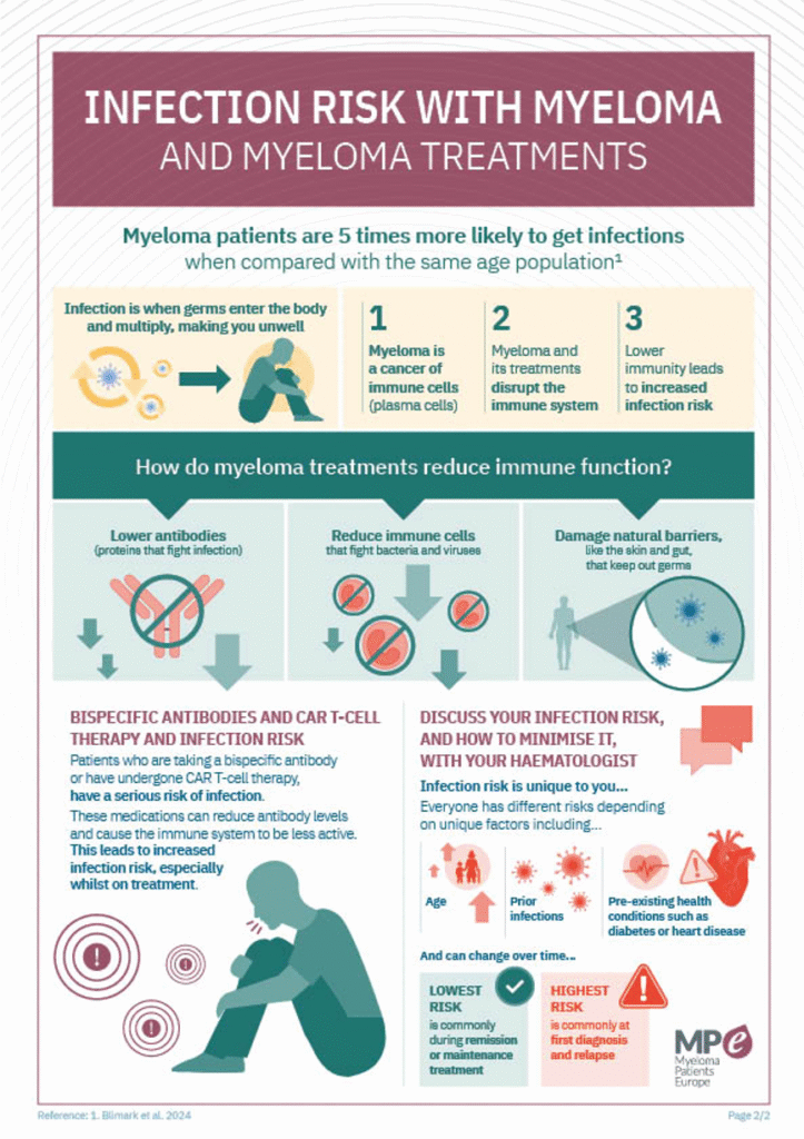 Infection risk with myeloma and myeloma treatments Infographic