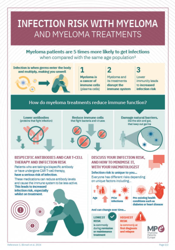 Infection risk with myeloma and myeloma treatments Infographic