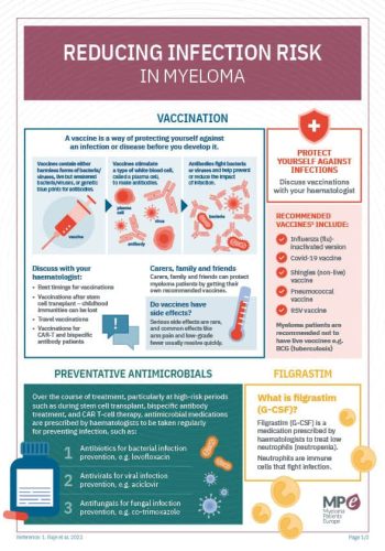 Reducing infection risk in myeloma infographic vaccination